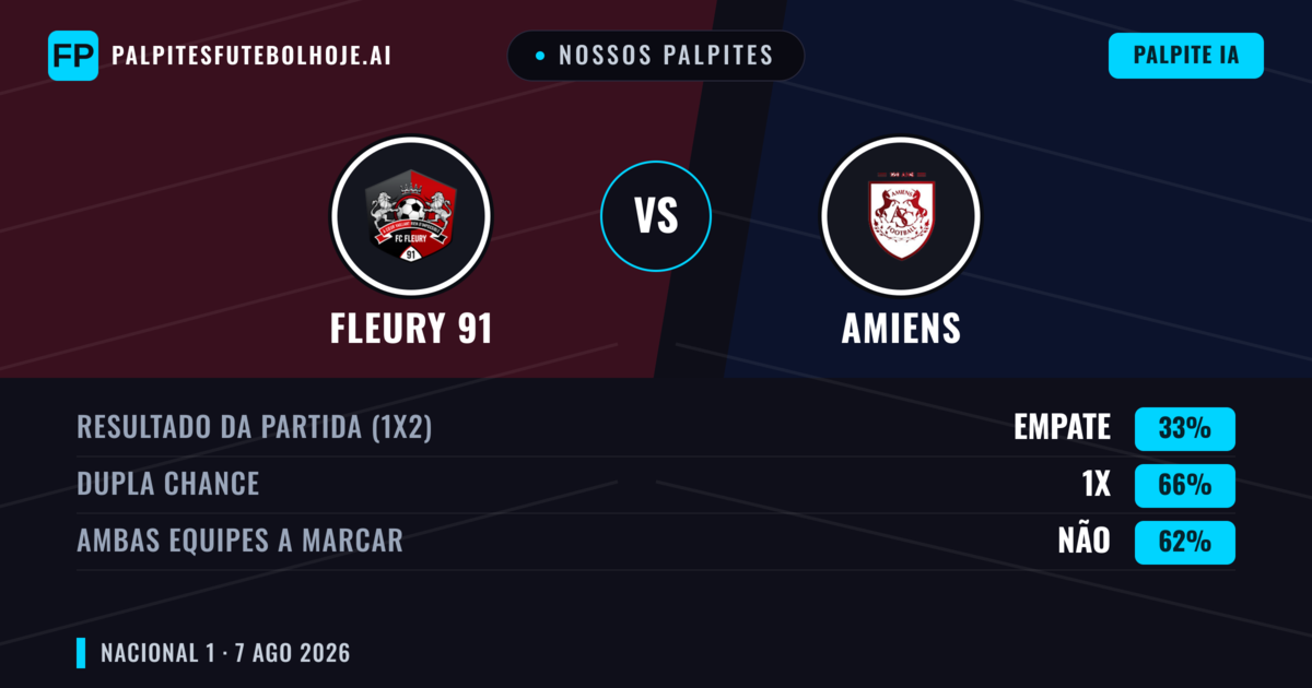 Nossos palpites: Fleury 91 vs Amiens — Fleury 91 — Vencer (43%); Menos 2.5; Ambos marcam: Sim