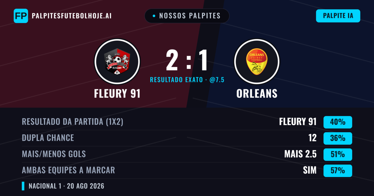 Nossos palpites: Fleury 91 vs Orleans — Fleury 91 — Vencer (45%); Mais 2.5; Ambos marcam: Sim