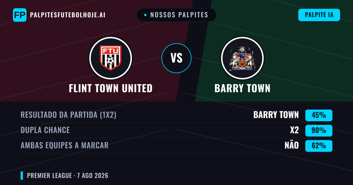 Nossos palpites: Flint Town United vs Barry Town — Barry Town — Vencer (41%); Mais 2.5; Ambos marcam: Sim