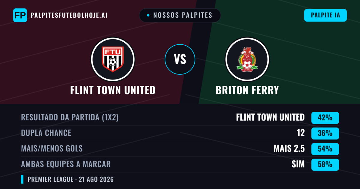 Nossos palpites: Flint Town United vs Briton Ferry — Flint Town United — Vencer (48%); Mais 2.5; Ambos marcam: Sim