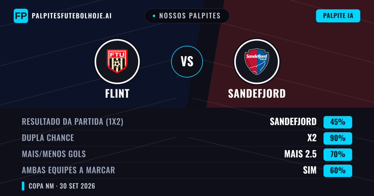 Nossos palpites: Flint vs Sandefjord — Empate (45%); Mais 2.5; Ambos marcam: Sim