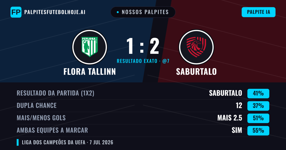 Nossos palpites: Flora Tallinn vs Saburtalo — Saburtalo — Vencer (41%); Mais 2.5; Ambos marcam: Sim