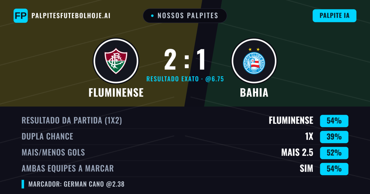 Nossos palpites: Fluminense vs Bahia — Fluminense — Vencer (55%); Mais 2.5; Ambos marcam: Sim