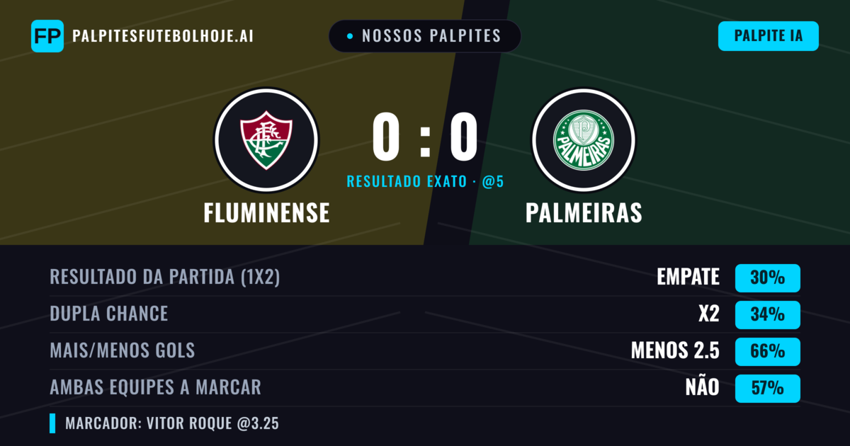 Nossos palpites: Fluminense vs Palmeiras — Palmeiras — Vencer (35%); Menos 2.5; Ambos marcam: Não