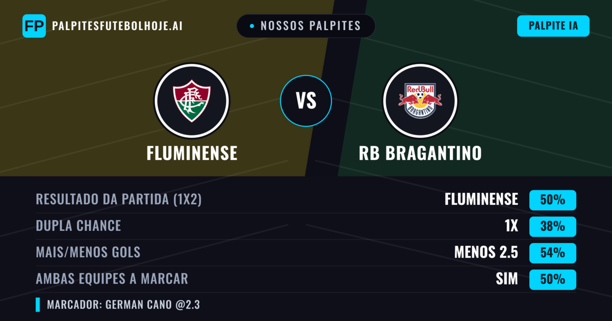 Nossos palpites: Fluminense vs RB Bragantino — Fluminense — Vencer (52%); Menos 2.5; Ambos marcam: Sim