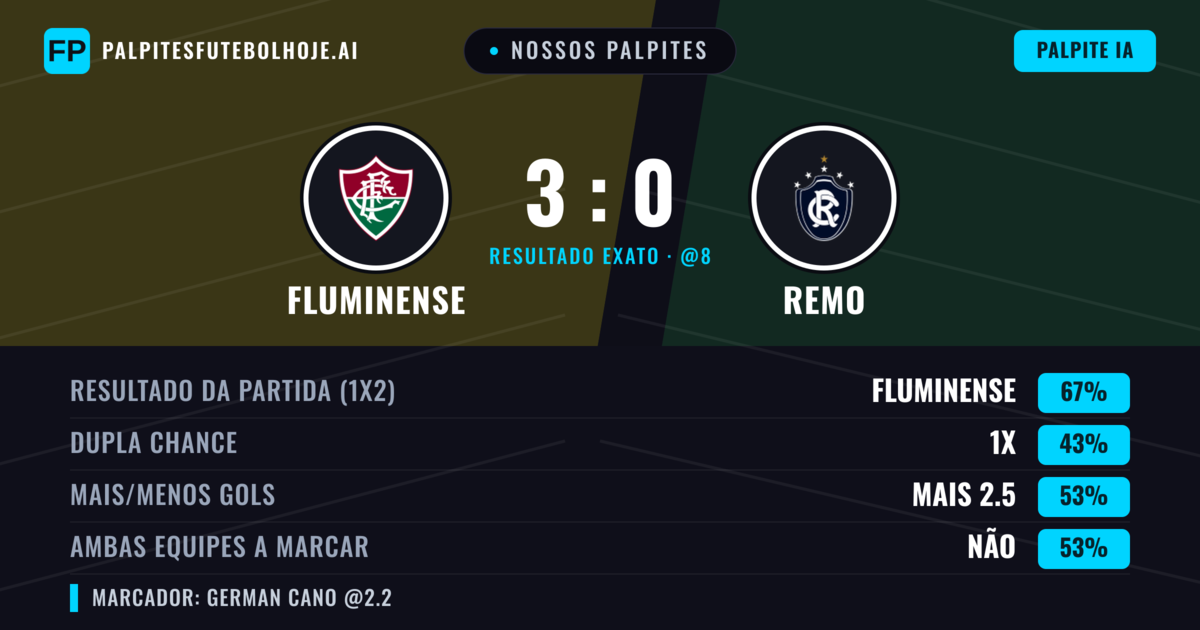 Nossos palpites: Fluminense vs Remo — Fluminense — Vencer (65%); Menos 2.5; Ambos marcam: Não