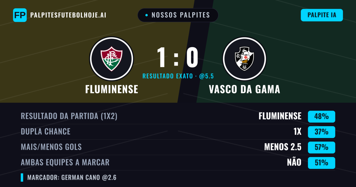 Nossos palpites: Fluminense vs Vasco da Gama — Fluminense — Vencer (44%); Menos 2.5; Ambos marcam: Não