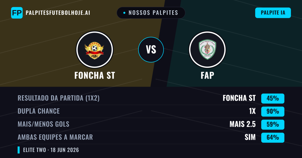 Nossos palpites: Foncha ST vs FAP — Empate (45%); Mais 2.5; Ambos marcam: Sim