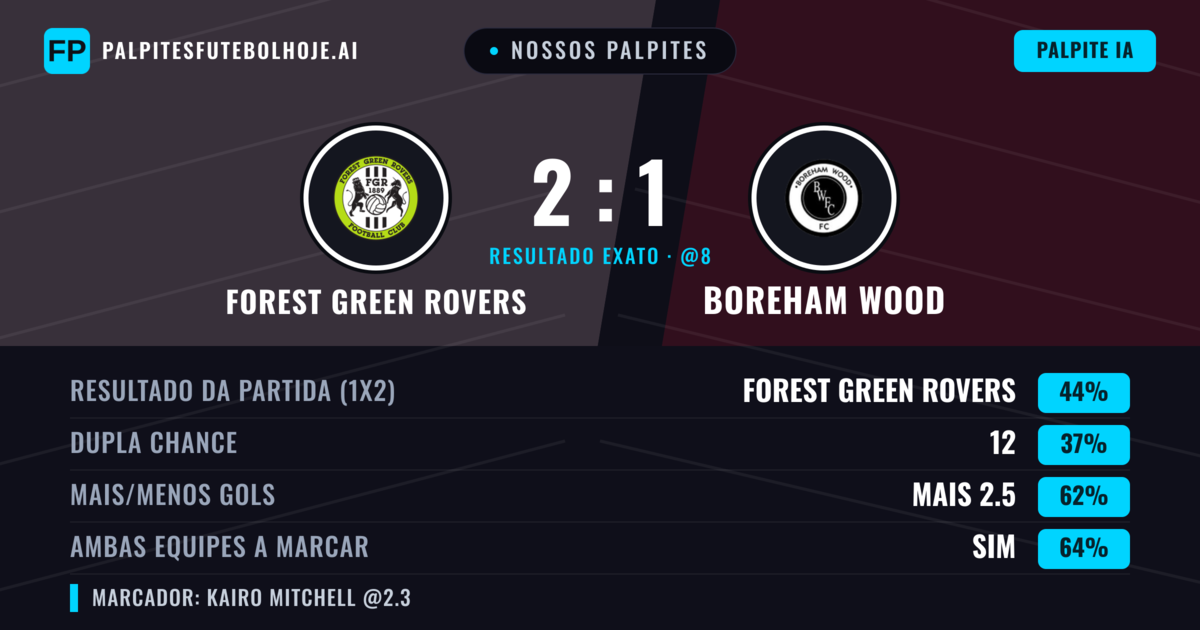 Nossos palpites: Forest Green Rovers vs Boreham Wood — Forest Green Rovers — Vencer (41%); Mais 2.5; Ambos marcam: Sim