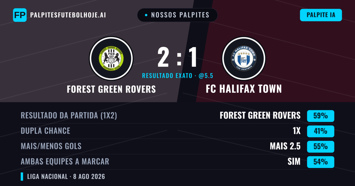 Nossos palpites: Forest Green Rovers vs FC Halifax Town — Forest Green Rovers — Vencer (58%); Mais 2.5; Ambos marcam: Sim
