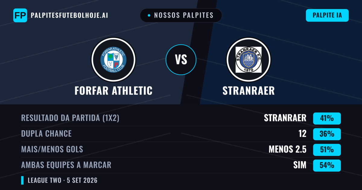 Nossos palpites: Forfar Athletic vs Stranraer — Stranraer — Vencer (40%); Menos 2.5; Ambos marcam: Sim