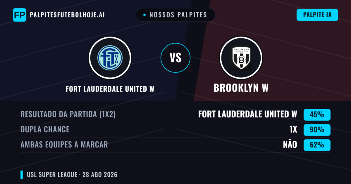 Nossos palpites: Fort Lauderdale United W vs Brooklyn W — Empate (45%); Ambos marcam: Não