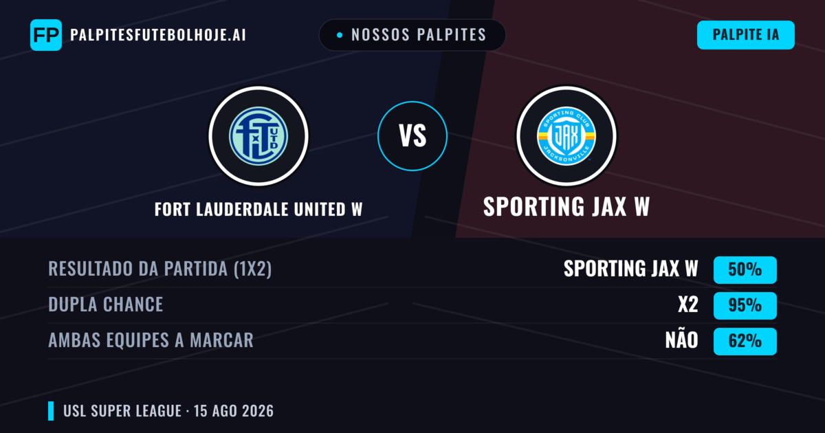 Nossos palpites: Fort Lauderdale United W vs Sporting JAX W — Sporting JAX W — Vencer (71%); Mais 2.5; Ambos marcam: Não