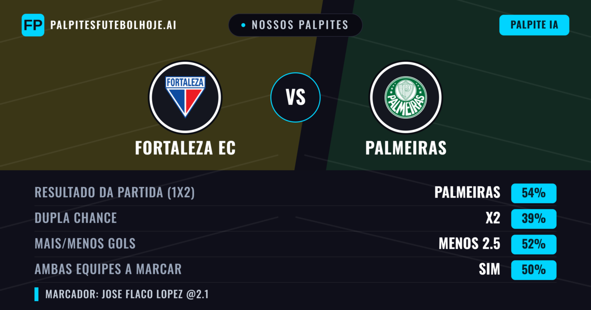 Nossos palpites: Fortaleza EC vs Palmeiras — Palmeiras — Vencer (54%); Menos 2.5; Ambos marcam: Sim