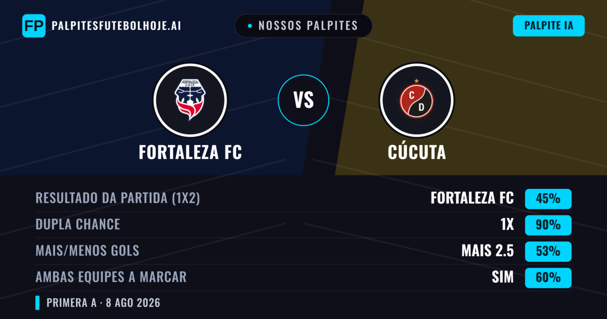 Nossos palpites: Fortaleza FC vs Cúcuta — Fortaleza FC — Vencer (59%); Menos 2.5; Ambos marcam: Não