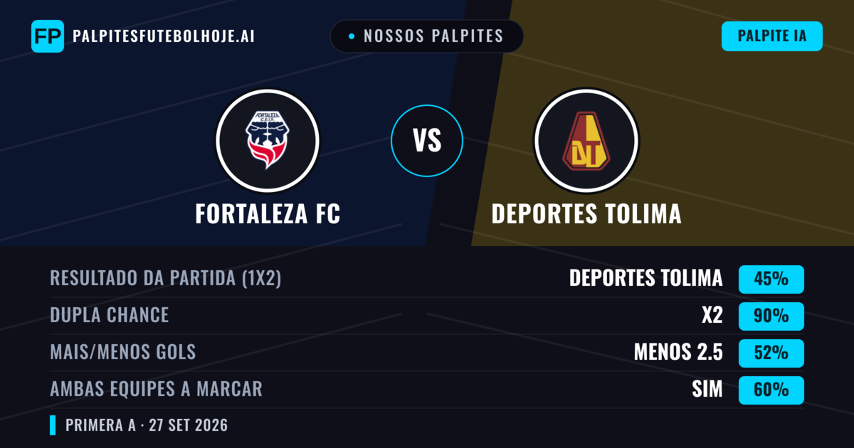 Nossos palpites: Fortaleza FC vs Deportes Tolima — Deportes Tolima — Vencer (43%); Menos 2.5; Ambos marcam: Sim