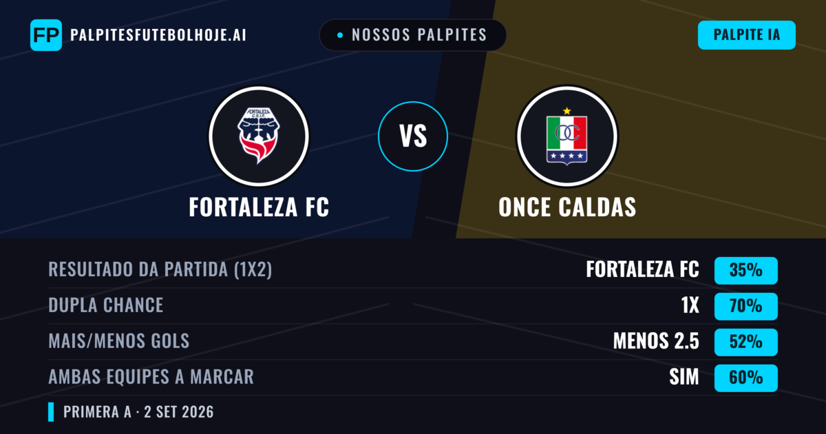 Nossos palpites: Fortaleza FC vs Once Caldas — Once Caldas — Vencer (43%); Menos 2.5; Ambos marcam: Sim