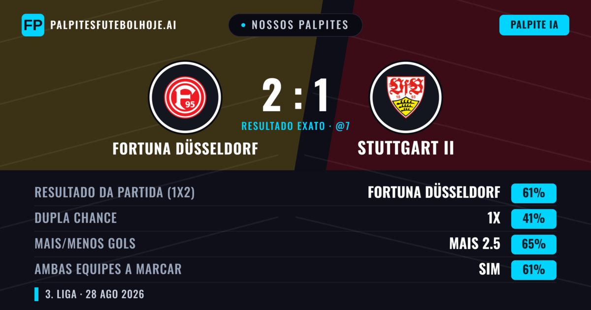 Nossos palpites: Fortuna Düsseldorf vs Stuttgart II — Fortuna Düsseldorf — Vencer (54%); Mais 2.5; Ambos marcam: Sim