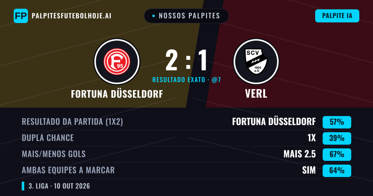 Nossos palpites: Fortuna Düsseldorf vs Verl — Fortuna Düsseldorf — Vencer (57%); Mais 2.5; Ambos marcam: Sim