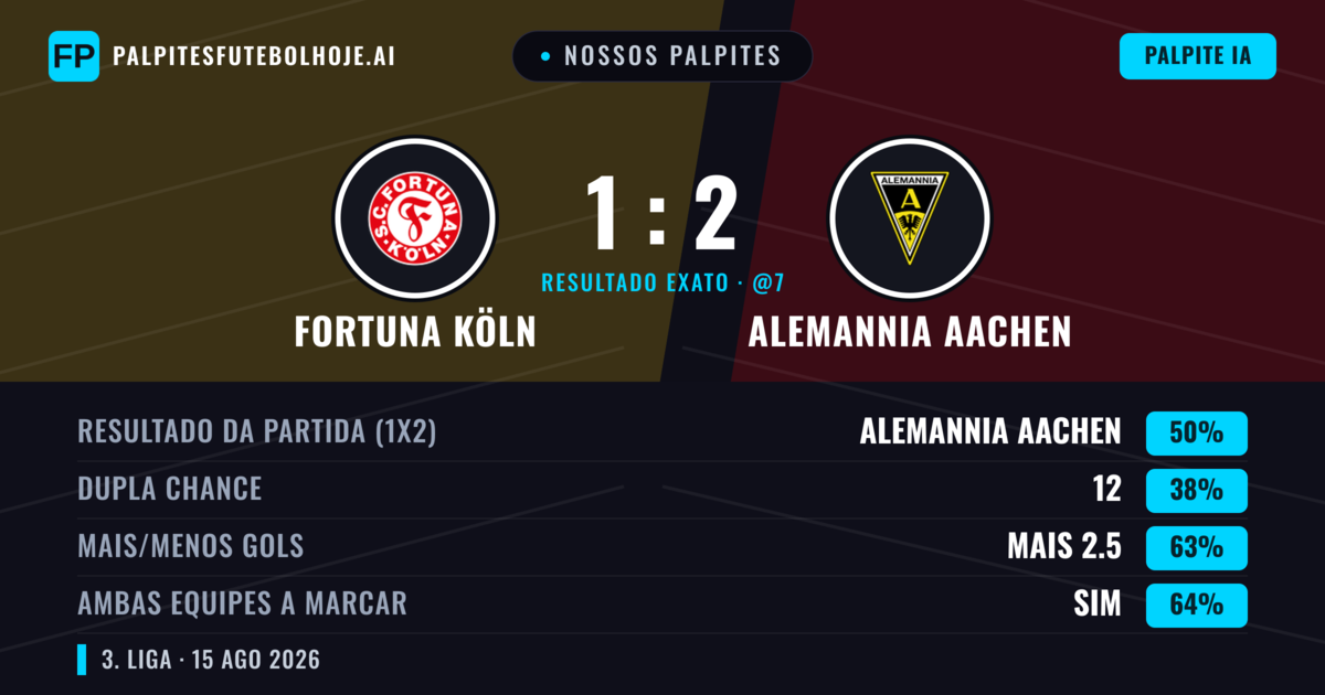 Nossos palpites: Fortuna Köln vs Alemannia Aachen — Alemannia Aachen — Vencer (50%); Mais 2.5; Ambos marcam: Sim