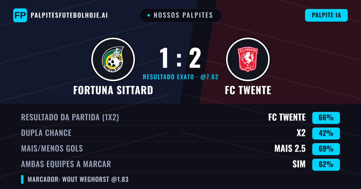 Nossos palpites: Fortuna Sittard vs FC Twente — FC Twente — Vencer (66%); Mais 2.5; Ambos marcam: Sim