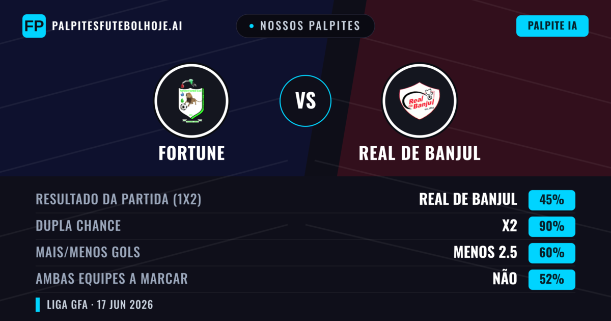 Nossos palpites: Fortune vs Real de Banjul — Empate (45%); Menos 2.5; Ambos marcam: Não