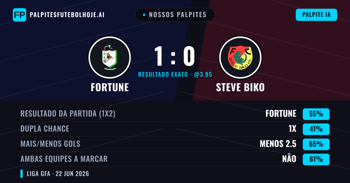 Nossos palpites: Fortune vs Steve Biko — Fortune — Vencer (55%); Menos 2.5; Ambos marcam: Não