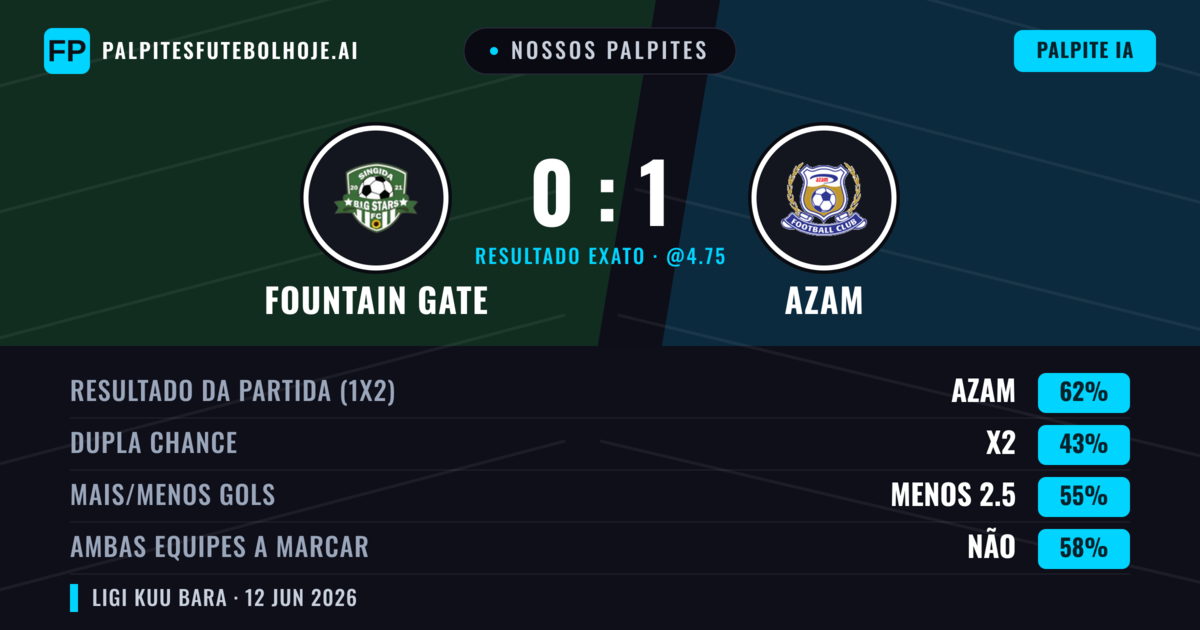 Nossos palpites: Fountain Gate vs Azam — Azam — Vencer (62%); Menos 2.5; Ambos marcam: Não