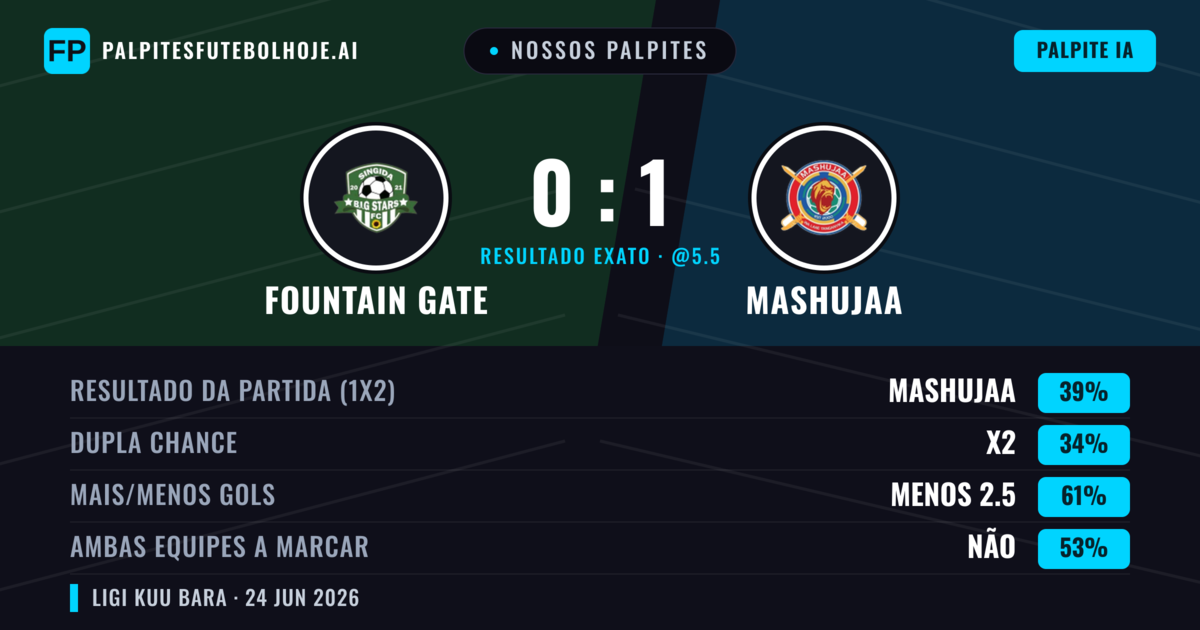 Nossos palpites: Fountain Gate vs Mashujaa — Mashujaa — Vencer (39%); Menos 2.5; Ambos marcam: Não