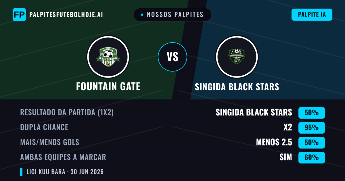 Nossos palpites: Fountain Gate vs Singida Black Stars — Empate (50%); Menos 2.5; Ambos marcam: Sim