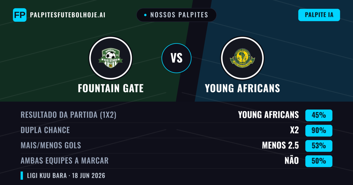 Nossos palpites: Fountain Gate vs Young Africans — Empate (45%); Menos 2.5; Ambos marcam: Não