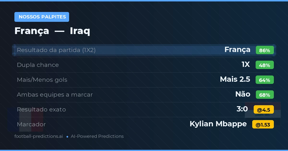 Nossos palpites: França vs Iraq — França — Vencer (89%); Mais 2.5; Ambos marcam: Não