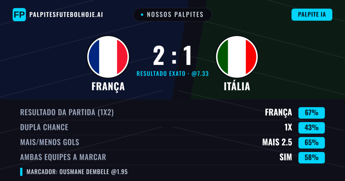 Nossos palpites: França vs Itália — França — Vencer (66%); Mais 2.5; Ambos marcam: Sim