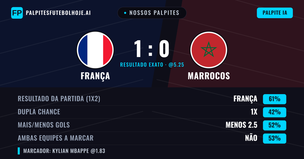 Nossos palpites: França vs Marrocos — França — Vencer (61%); Menos 2.5; Ambos marcam: Não