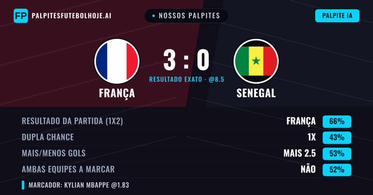 Nossos palpites: França vs Senegal — França — Vencer (66%); Mais 2.5; Ambos marcam: Não