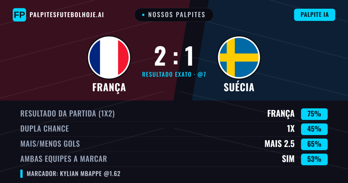 Nossos palpites: França vs Suécia — França — Vencer (75%); Mais 2.5; Ambos marcam: Sim