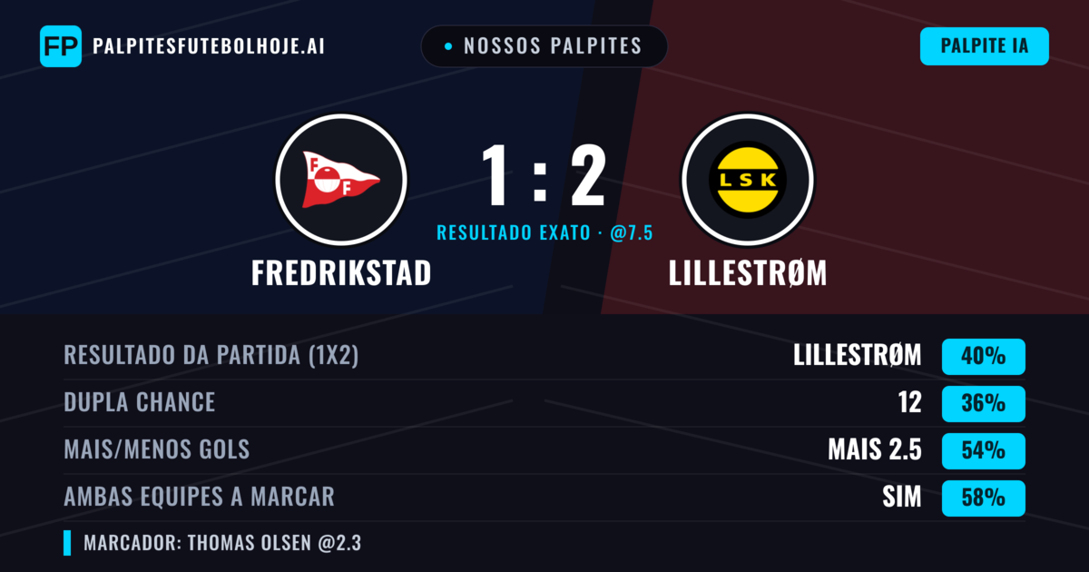 Nossos palpites: Fredrikstad vs Lillestrøm — Lillestrøm — Vencer (41%); Mais 2.5; Ambos marcam: Sim