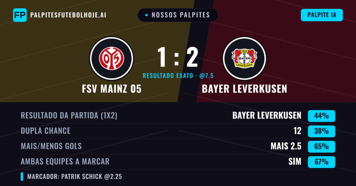 Nossos palpites: FSV Mainz 05 vs Bayer Leverkusen — Bayer Leverkusen — Vencer (44%); Mais 2.5; Ambos marcam: Sim