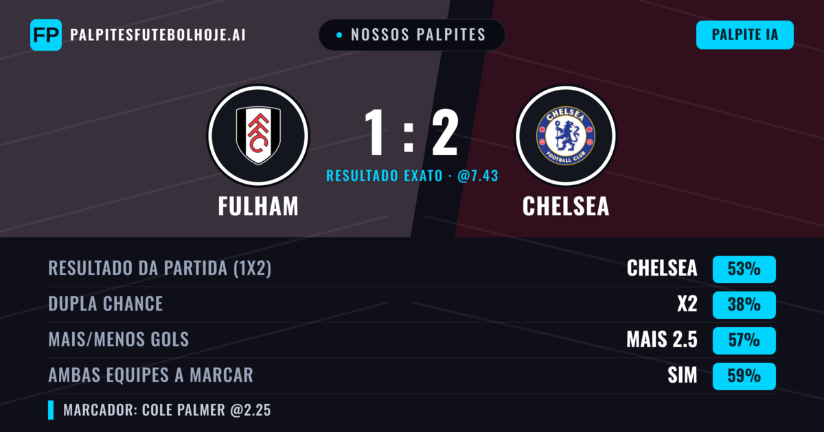 Nossos palpites: Fulham vs Chelsea — Chelsea — Vencer (51%); Mais 2.5; Ambos marcam: Sim