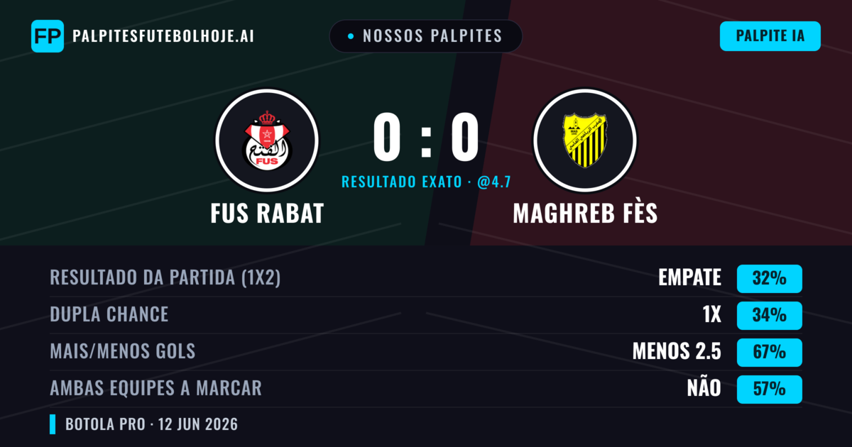 Nossos palpites: FUS Rabat vs Maghreb Fès — Maghreb Fès — Vencer (34%); Menos 2.5; Ambos marcam: Não