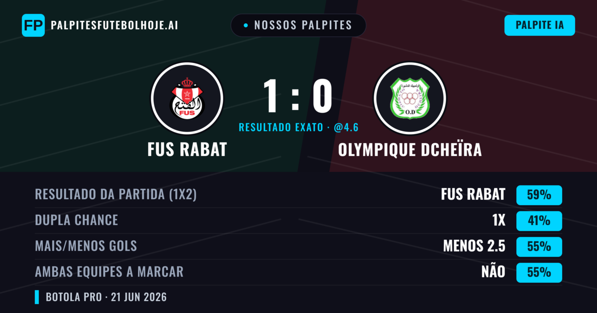 Nossos palpites: FUS Rabat vs Olympique Dcheïra — FUS Rabat — Vencer (59%); Menos 2.5; Ambos marcam: Não