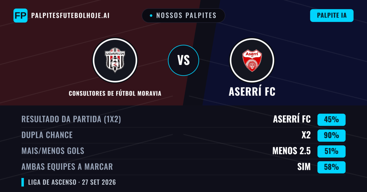 Nossos palpites: Consultores de Fútbol Moravia vs Aserrí FC — Empate (45%); Menos 2.5; Ambos marcam: Sim