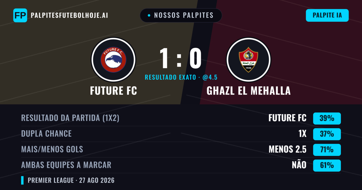 Nossos palpites: Future FC vs Ghazl El Mehalla — Future FC — Vencer (43%); Menos 2.5; Ambos marcam: Não