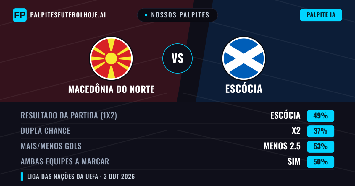 Nossos palpites: Macedônia do Norte vs Escócia — Escócia — Vencer (57%); Menos 2.5; Ambos marcam: Não