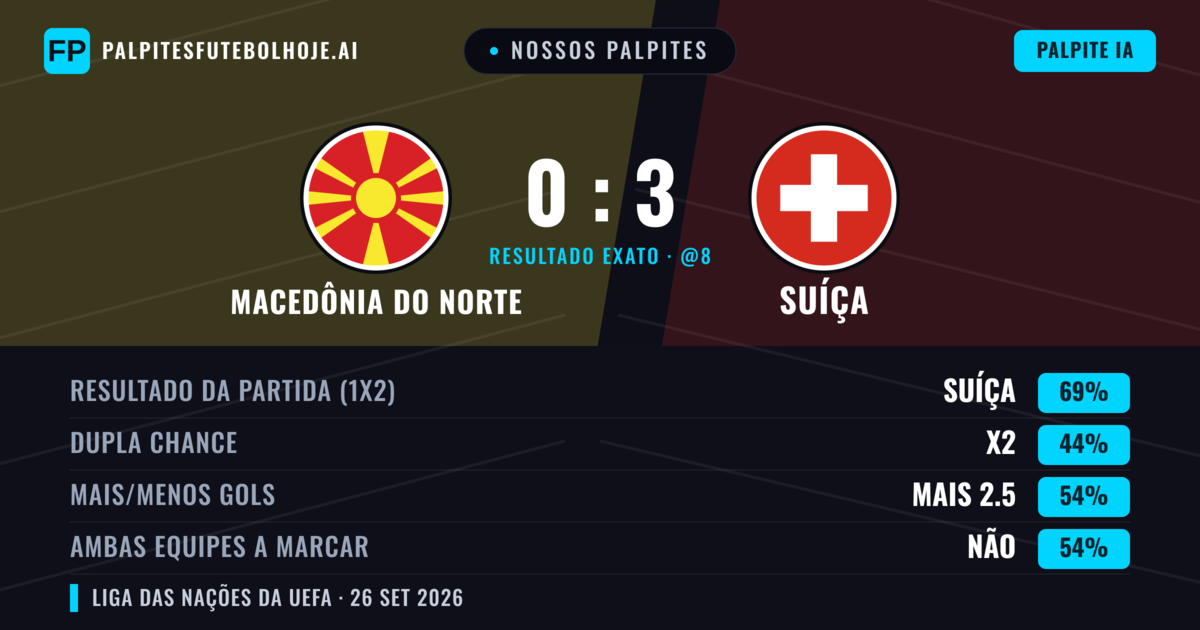 Nossos palpites: Macedônia do Norte vs Suíça — Suíça — Vencer (71%); Menos 2.5; Ambos marcam: Não