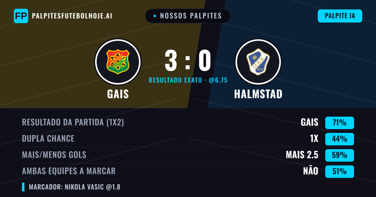 Nossos palpites: Gais vs Halmstad — Gais — Vencer (70%); Mais 2.5; Ambos marcam: Não