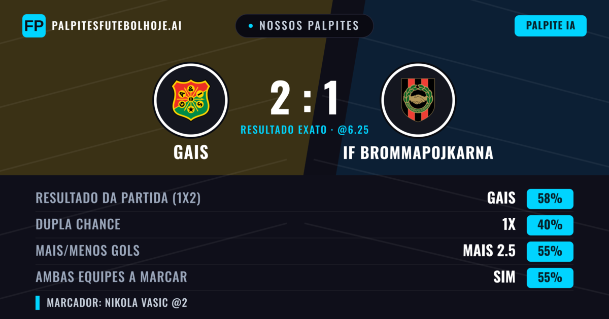 Nossos palpites: Gais vs IF Brommapojkarna — Gais — Vencer (57%); Mais 2.5; Ambos marcam: Sim