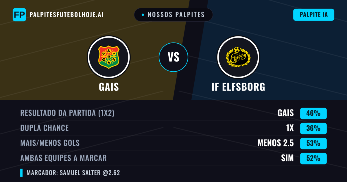 Nossos palpites: Gais vs IF Elfsborg — Gais — Vencer (50%); Mais 2.5; Ambos marcam: Sim