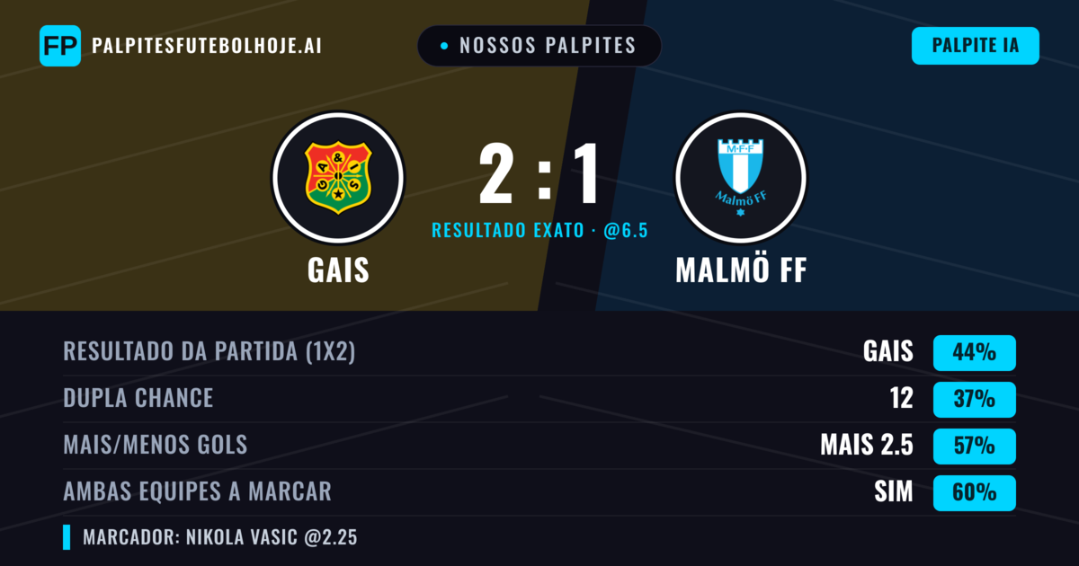 Nossos palpites: Gais vs Malmö FF — Gais — Vencer (43%); Mais 2.5; Ambos marcam: Sim