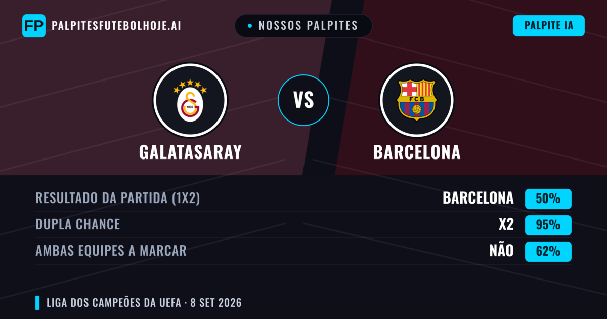 Nossos palpites: Galatasaray vs Barcelona — Empate (50%); Ambos marcam: Não